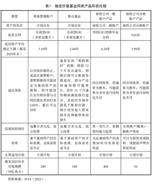 美國穩定價值基金的制度設計,產品管理及發展啟示 美國穩定價值基金的